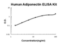 Human Adiponectin PicoKine ELISA Kit standard curve