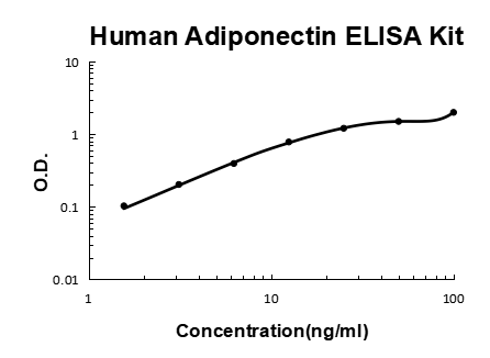 Human Adiponectin PicoKine ELISA Kit standard curve