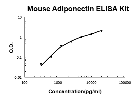 Mouse Adiponectin PicoKine ELISA Kit standard curve