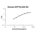 Human AFP PicoKine ELISA Kit standard curve