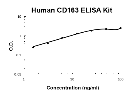 Human CD163 PicoKine ELISA Kit standard curve