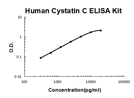 Human Cystatin C PicoKine ELISA Kit Standard Curve