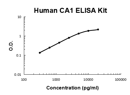 Human CA1 PicoKine ELISA Kit standard curve