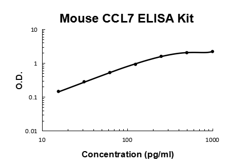 Mouse CCL7 PicoKine ELISA Kit standard curve