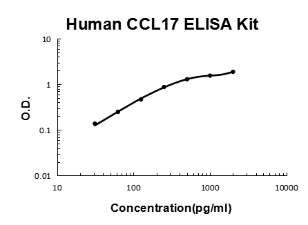 Human CCL17 PicoKine ELISA Kit standard curve