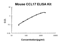Mouse CCL17 PicoKine ELISA Kit standard curve
