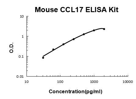 Mouse CCL17 PicoKine ELISA Kit standard curve