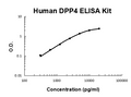 Human DPP4 PicoKine ELISA Kit standard curve