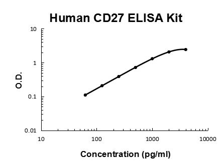 Human CD27 PicoKine ELISA Kit standard curve