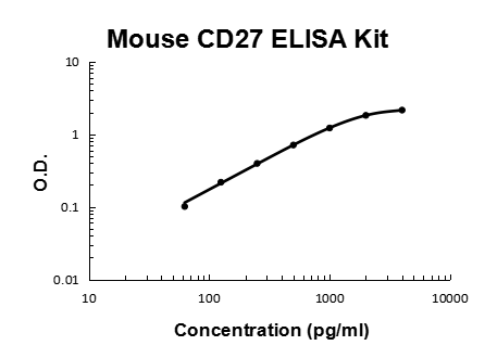 Mouse CD27 PicoKine ELISA Kit standard curve