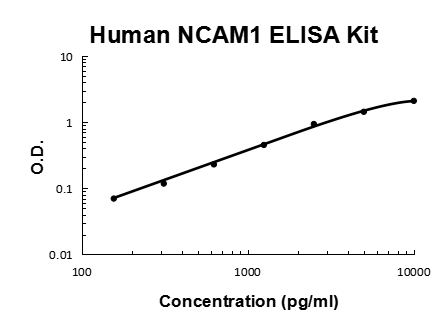Human NCAM1 PicoKine ELISA Kit standard curve