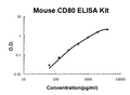 Mouse B7-1/CD80 PicoKine ELISA Kit standard curve
