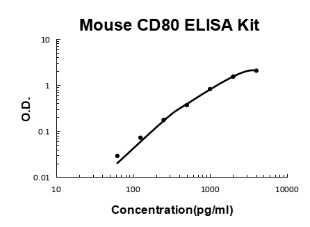 Mouse B7-1/CD80 PicoKine ELISA Kit standard curve