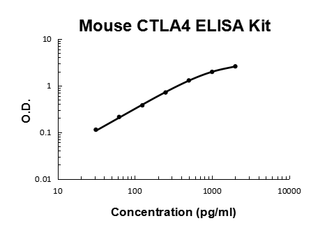 Mouse CTLA4 PicoKine ELISA Kit standard curve