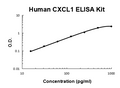 Human CXCL1 PicoKine ELISA Kit standard curve