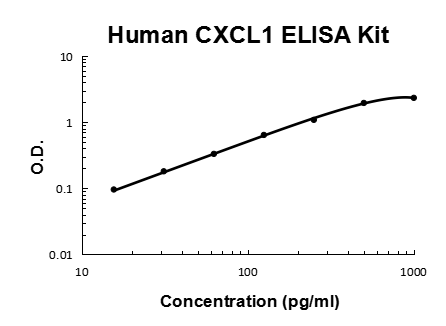 Human CXCL1 PicoKine ELISA Kit standard curve