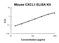 Mouse CXCL1 PicoKine ELISA Kit standard curve