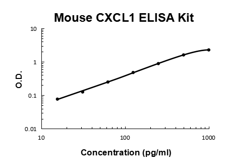 Mouse CXCL1 PicoKine ELISA Kit standard curve