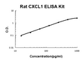 Rat CXCL1 PicoKine ELISA Kit standard curve