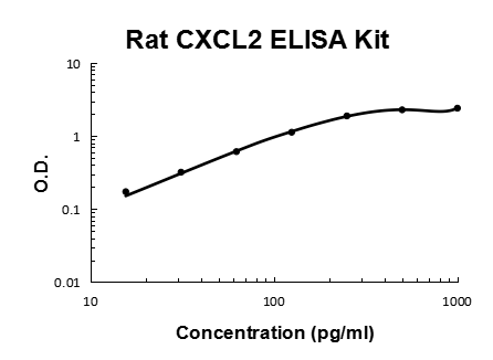 Rat CXCL2 PicoKine ELISA Kit standard curve
