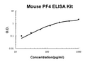 Mouse PF4 PicoKine ELISA Kit standard curve