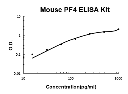 Mouse PF4 PicoKine ELISA Kit standard curve