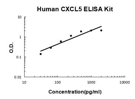 Human CXCL5/ENA-78 PicoKine Quick ELISA Kit standard curve