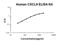 Human CXCL9 PicoKine ELISA Kit standard curve