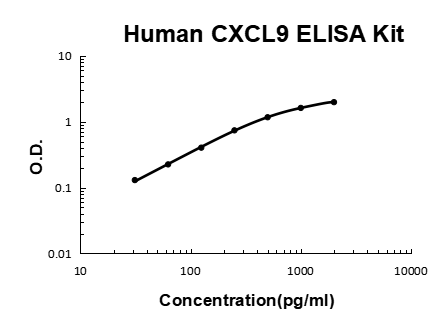 Human CXCL9 PicoKine ELISA Kit standard curve