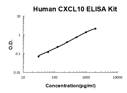 Human CXCL10/IP-10 PicoKine ELISA Kit standard curve