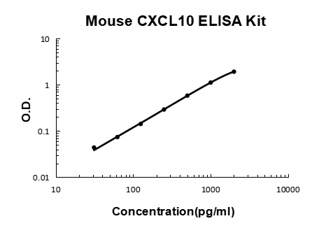 Mouse CXCL10/IP-10 PicoKine Quick ELISA Kit standard curve