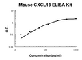 Mouse CXCL13/BLC PicoKine ELISA Kit standard curve