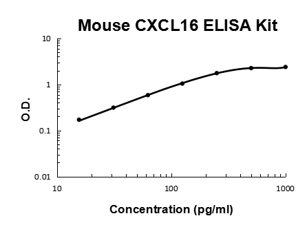 Mouse CXCL16 PicoKine ELISA Kit standard curve