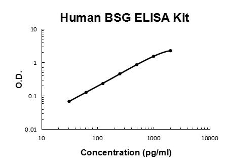 Human BSG PicoKine ELISA Kit standard curve
