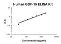 Human GDF-15 PicoKine ELISA Kit standard curve