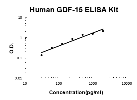 Human GDF-15 PicoKine ELISA Kit standard curve
