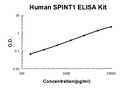 Human SPINT1/HAI-1 PicoKine ELISA Kit standard curve