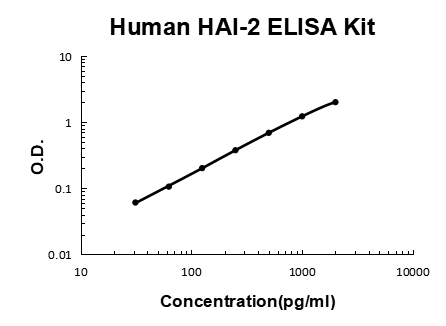 Human HAI-2/SPINT2 PicoKine ELISA Kit standard curve