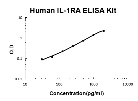 Human IL-1RA PicoKine ELISA Kit standard curve