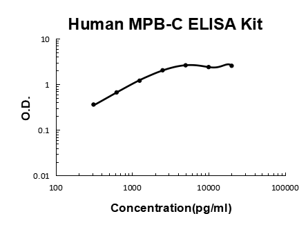 Human MBP-C/MBL2 PicoKine ELISA Kit standard curve