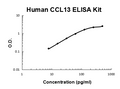 Human CCL13 PicoKine ELISA Kit standard curve