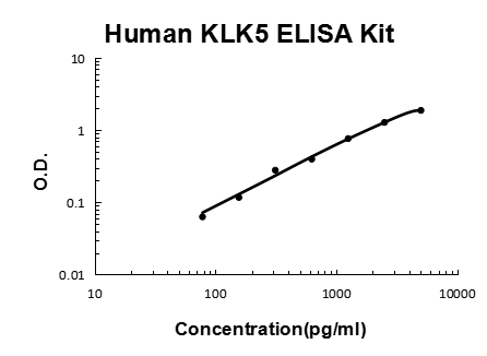 Human KLK5 PicoKine ELISA Kit standard curve
