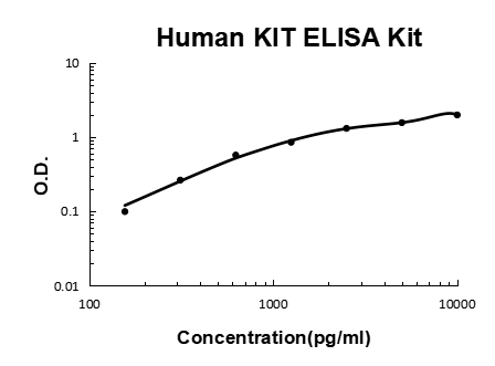 Human KIT PicoKine ELISA Kit standard curve