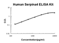 Human Kallistatin/Serpina4 PicoKine ELISA Kit standard curve