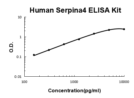Human Kallistatin/Serpina4 PicoKine ELISA Kit standard curve
