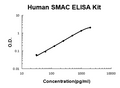 Human SMAC PicoKine ELISA Kit standard curve