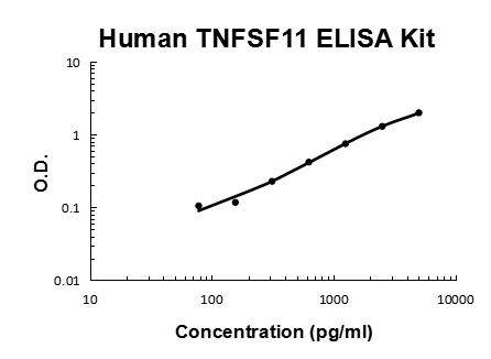 Human TNFSF11 PicoKine ELISA Kit standard curve