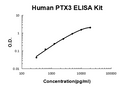 Human PTX3/Pentraxin 3 PicoKine Quick ELISA Kit  standard curve