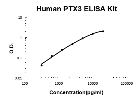 Human PTX3/Pentraxin 3 PicoKine Quick ELISA Kit  standard curve
