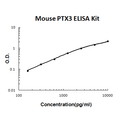 Mouse PTX3/Pentraxin 3 PicoKine ELISA Kit standard curve